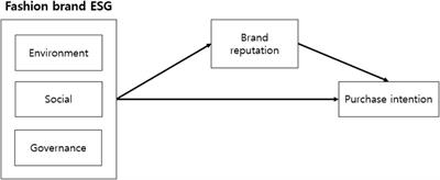 Key driver of textile and apparel industry management: fashion brand ESG and brand reputation